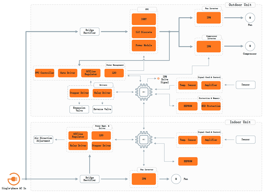 Blockdiagramm - onsemi Wärmepumpen